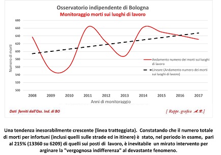 Dieci-anni-di-montoraggio-morti-sul-lavoro-1 Dieci-anni-di-montoraggio-morti-sul-lavoro-1