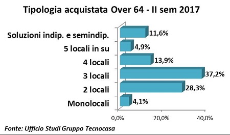Tipologia acquistata Over64 IIsem2017 - Gruppo Tecnocasa