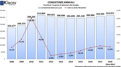 Consistenze annuali 2008-Itrim2018 - Gruppo Tecnocasa Consistenze annuali 2008-Itrim2018 - Gruppo Tecnocasa
