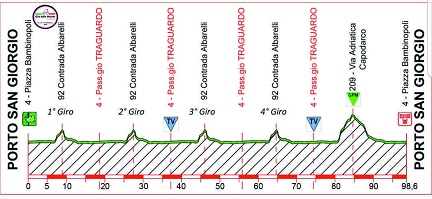 Giro delle Marche in Rosa 14092018 altimetria Porto San Giorgio