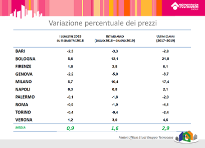 0a0variazione prezzi grandi città - Gruppo Tecnocasa 0a0variazione prezzi grandi città - Gruppo Tecnocasa
