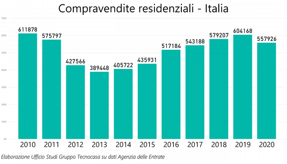 Compravendite-2020-Gruppo-Tecnocasa-