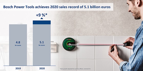 bosch-power-tools-sales-development-2020