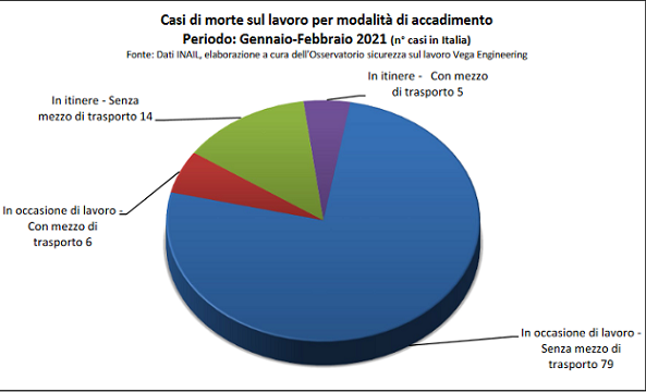 morti sul lavoro dell'Osservatorio sicurezza