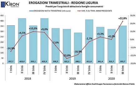 mutui liguria