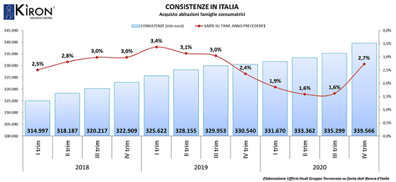 ITALIA.-Consistenze-mutui-IV-trim-20-Kìron-Gruppo-Tecnocasa