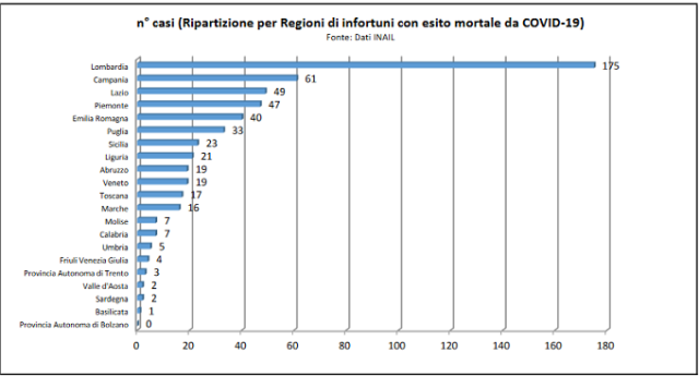 Statistiche e incidenze sui lavoratori degli infortuni e morti