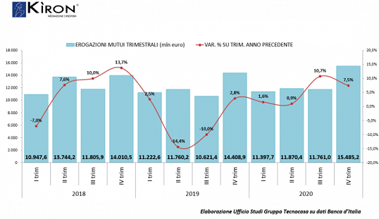 grafico erogazione mutui kiron