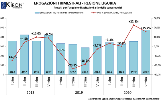 LIGURIA. Erogazioni mutui IVtrim20 - Kìron Gruppo Tecnocasa