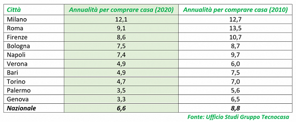 Annualità-per-comprare-casa-2020-Gruppo-Tecnocasa-1024x422