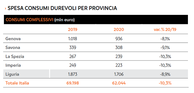 Spesa_durevoli_Liguria_provincia