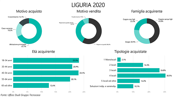 tecnocasa liguria