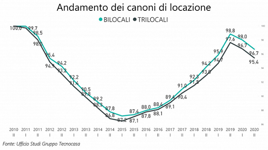 trend-locazioni-