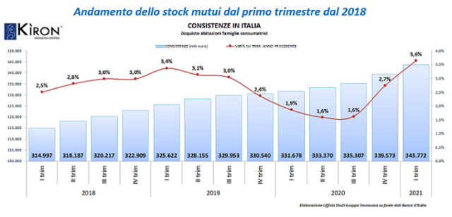 Consistenze dal 2018 al 2021 - Kìron Partner