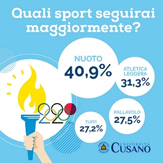 Indagine Olimpiadi Tokyo 2