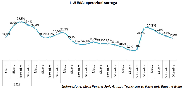 LIGURIA SURROGHE 2015-2020 - Kìron Gruppo Tecnocasa