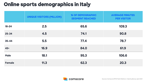 Online sports deographics in Italy