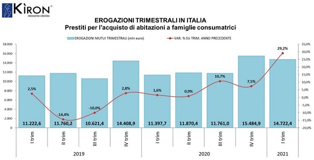 erogazioni tecnocasa