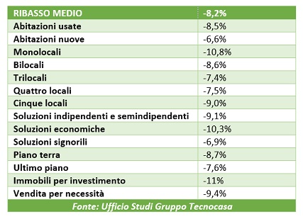 mercato immobiliare
