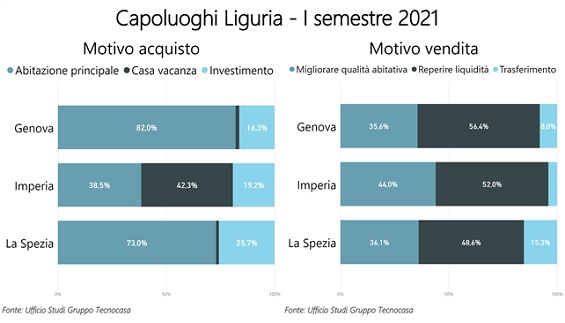 LIGURIA LIGURIA
