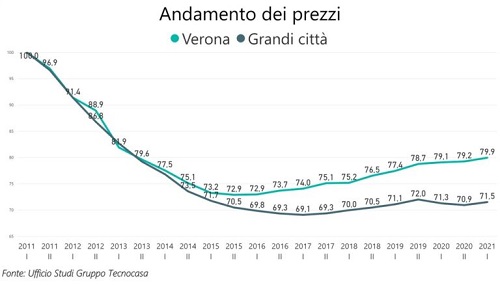 Verona