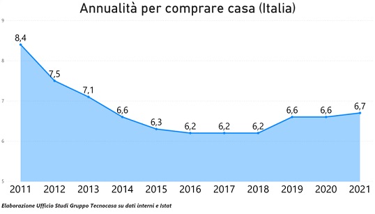 Annualita