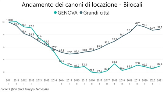 Locazioni