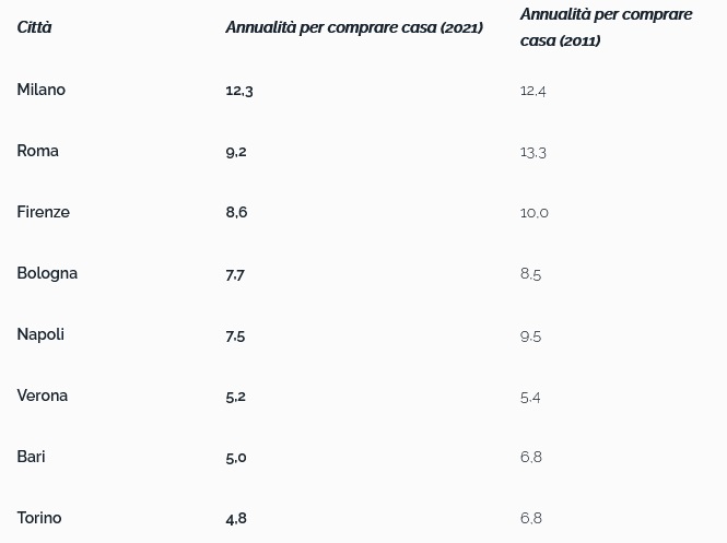 annualità