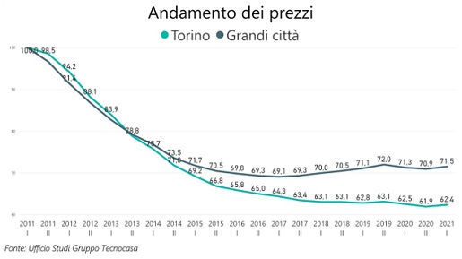 Torino