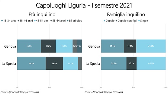 locazioni