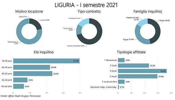 locazioni