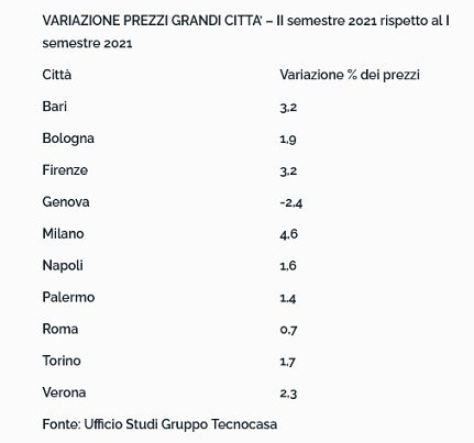 Mercato immobiliare