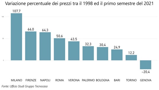 rendimenti