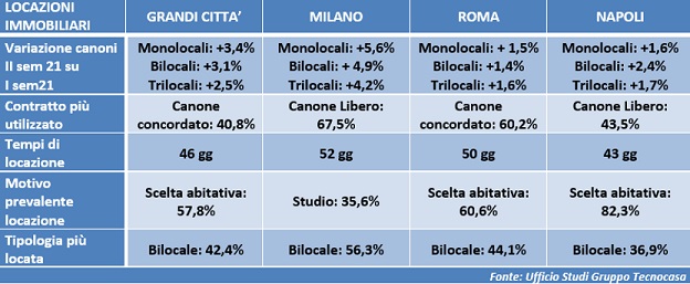locazione