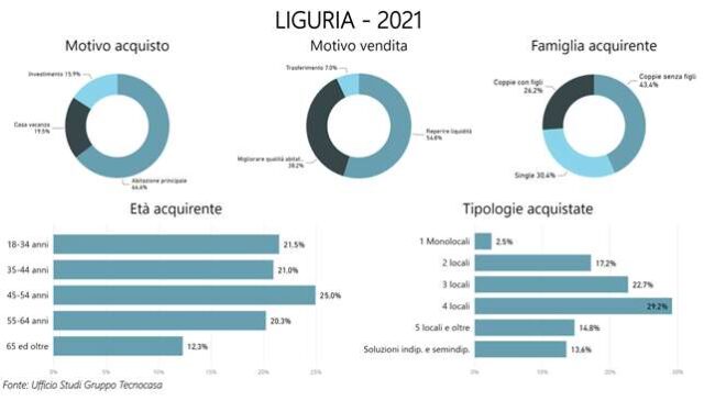 LIGURIA. ACQUIRENTI E VENDITORI 2021 - Gruppo Tecnocasa